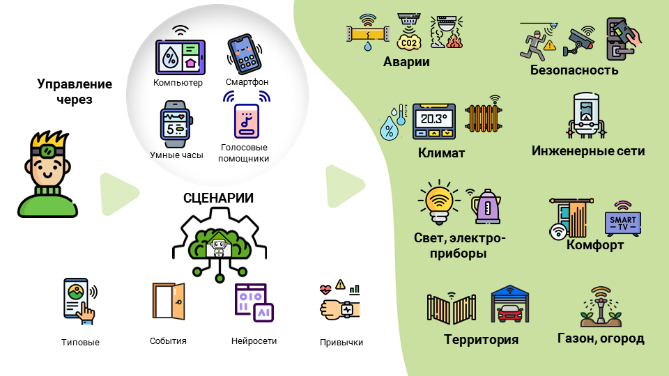 Схема управления: сценарии, управление через устройства, аварии, безопасность, климат и др.